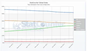 Chrome is about to replace Firefox at the number 2 spot.