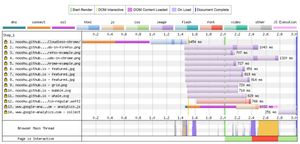 Web Page Test waterfall graph after
