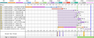 Web Page Test waterfall with preloaded font visible.