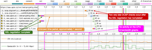 An unusual waterfall in the fact that there is a huge gap between the initial SSL negotiation and the HTML request.