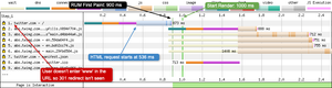 The user enters the URL as 'twitter.com', so no 301 redirect can be seen and the HTML downloads much quicker.