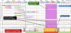 DOM Content Loaded (DCL) vertical line is very thin, maybe only 1-2 pixels wide showing it took very little time.