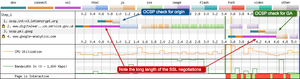 In the connection waterfall there are 2 OCSP checks, 1 to the origin, the other to Google Analytics.