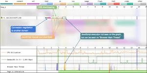 Request 4 gives an example of how the connection view visualises multiple asset downloads on a single connection, where different coloured bands are shown corresponding to the type of files downloaded.