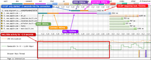 OCSP can be seen in request 1 and it has a big impact on the SSL negotiation time, taking almost 1.5 seconds on its own in this instance. 1 second of that is waiting on the OCSP response.