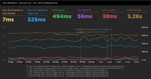 Graph showing a set of core page metrics over time.