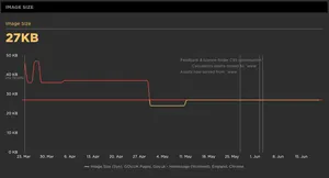 Simple graph showing the image size on a page.
