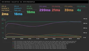 Graph showing a set of CPU timings for an important page.