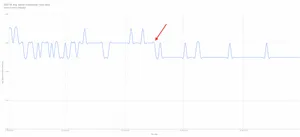Using GA data it is possible to see the server connection time drop when TLSv1.3 was enabled on the Fastly POPs.