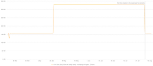 The Notify font size doubled overnight without warning. With the fix deployed and the cache cleared it drops right back down.