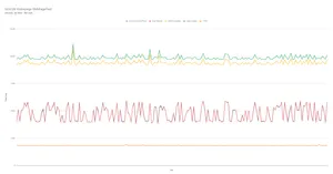 Filtering out the results that are obvious errors gives us a much better looking graph.