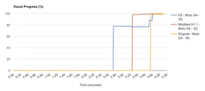 Line graph showing the visual progress of each of the setups. H2 first, modified H1.1 second, with the original setup last.