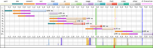 This waterfall chart shows 9 TCP connections for 10 page assets.