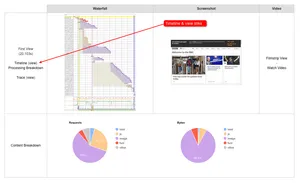 The timeline link highlighted is available on the test summary page and leads to more detailed information as to what the browser main thread is doing.
