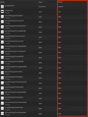 Image shows the priorities that the Chrome browser heuristics have determined is best to load the page, all images display high.