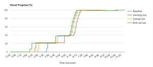 Here we see the visual progress graph for all 4 tests compared.