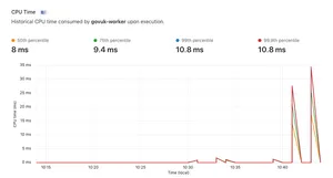 In the graph we see the spike in CPU time hitting 35ms for a single request.