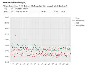 Start render graph for gzip looks to be quicker than brotli