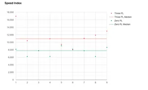 Two sets of points are now seen on the graph, along with to median lines.