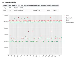 Bytes In (onload) graph shows the number of bytes download up to the onload event firing.