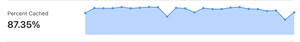 Cloudflare overview graph once the tweaks are made hits around 87%.