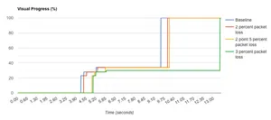 The visual progress graph comparing the percentage completeness of a page over time.
