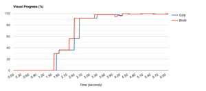 Visual progress of the homepage using both compression methods.