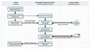diagram of the workflow I described in the list above