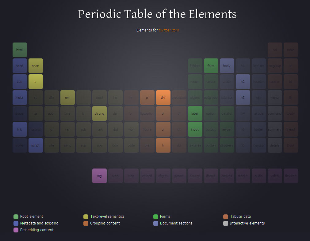 The periodic table of HTML elements