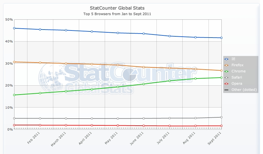Chrome is about to replace Firefox at the number 2 spot.