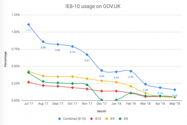 Graph showing the decline in old Internet Explorer usage on GOV.UK.
