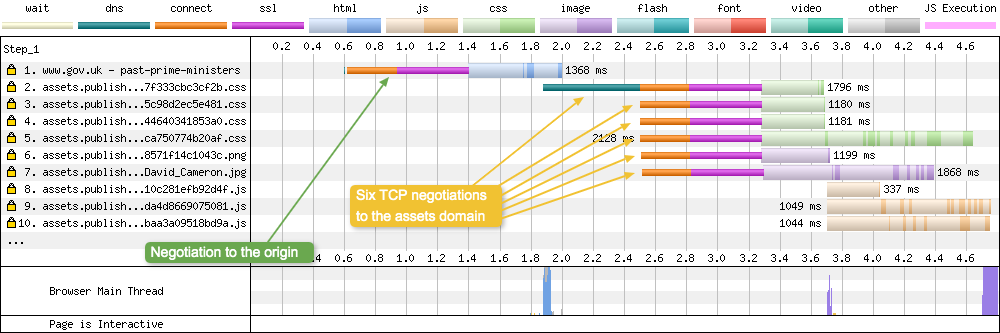 Waterfall chart showing a similar wait time for HTTP/1.1, but there are now six TCP connections being negotiated.