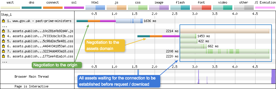HTTP/2 Waterfall chart showing all assets waiting for the negotiation to the assets domain before download can commence.