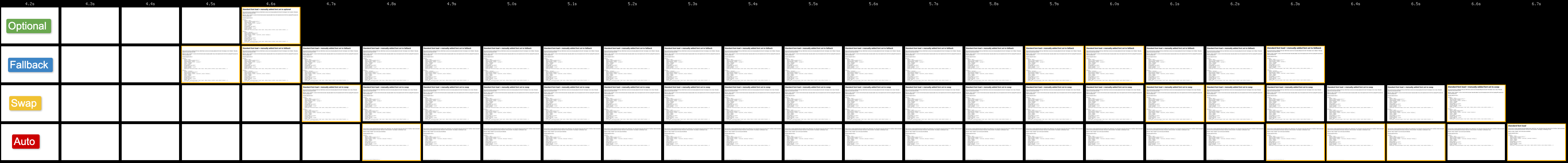 A filmstrip from the 4 pages showing the difference the script can have on font loading.