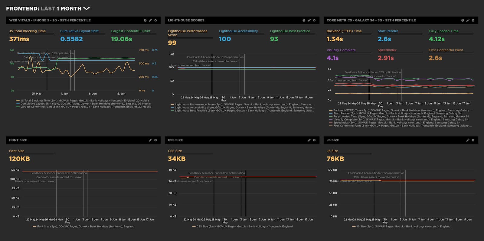 Example of a dashboard used for every GOV.UK application. We have Web Vitals, Lighthouse scores, core metrics on a Galaxy S4 on a 3G connection, Font size, CSS Size and JavaScript size.