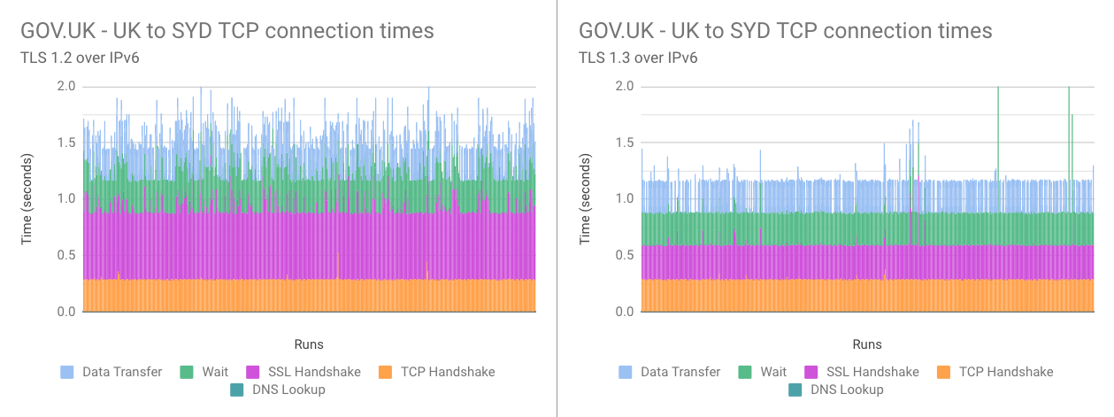 See the improvement in SSL negotiation from TLS 1.2 to 1.3 over IPv6, with the purple band on the graph being significantly reduced.