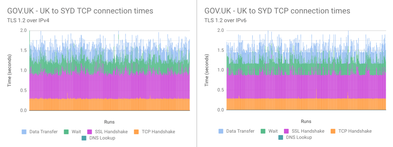 Comparison graph of 521 connections from UK to Sydney. TLS 1.2 over IPv6 vs IPv4 was slightly quicker when connecting to Sydney.
