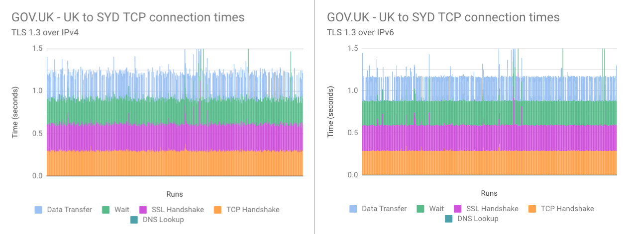 Comparison graph of 521 connections from UK to Sydney. TLS 1.3 over IPv6 vs IPv4 was slightly quicker when connecting to Sydney.