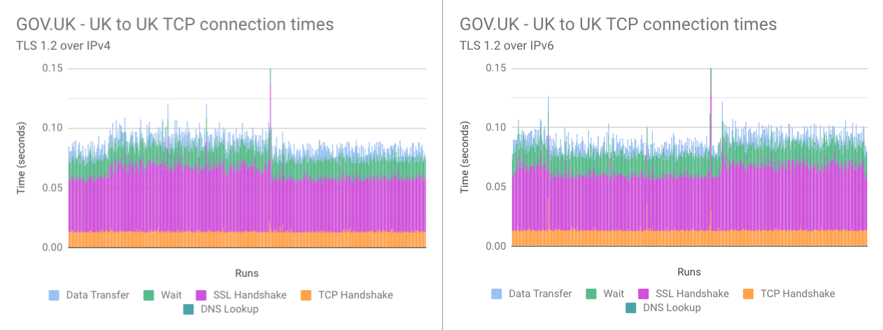 Comparison graph of 521 connections from UK to UK. TLS 1.2 over IPv6 vs IPv4 was slightly slower when connecting to UK.