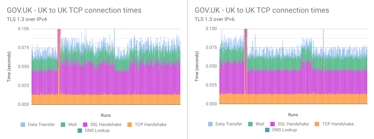 Comparison graph of 521 connections from UK to UK. TLS 1.3 over IPv6 vs IPv4 was significantly quicker when connecting to UK.