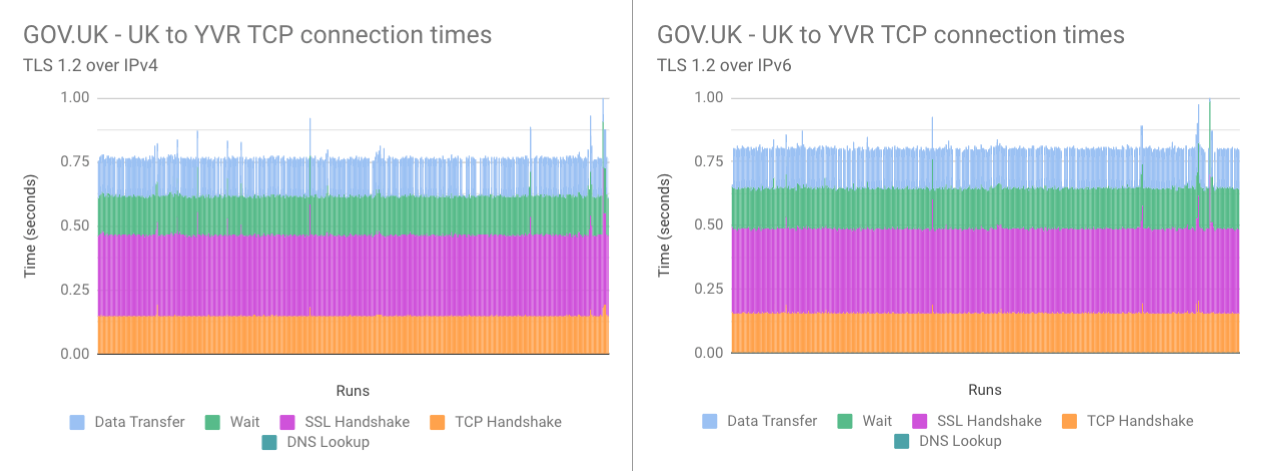 Comparison graph of 521 connections from UK to Vancouver. TLS 1.2 over IPv6 vs IPv4 was slightly slower when connecting to Vancouver.
