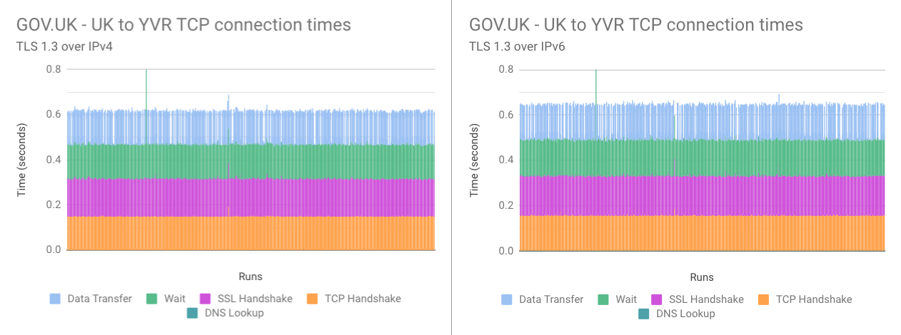 Comparison graph of 521 connections from UK to Vancouver. TLS 1.3 over IPv6 vs IPv4 was slightly slower when connecting to Vancouver.