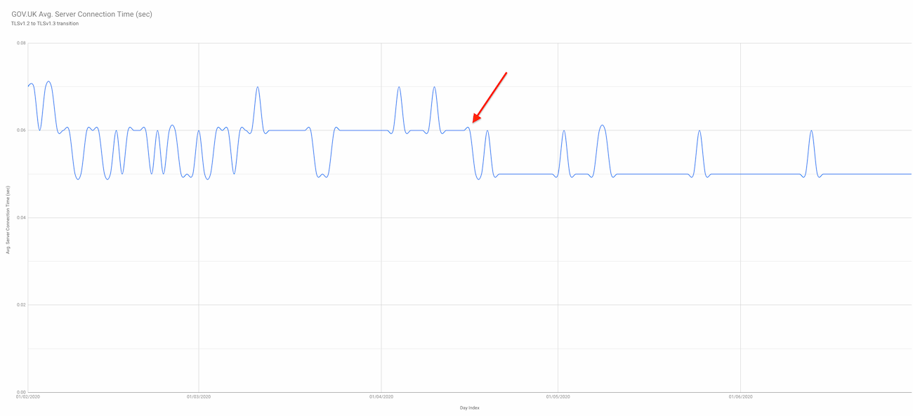 Using GA data it is possible to see the server connection time drop when TLSv1.3 was enabled on the Fastly POPs.