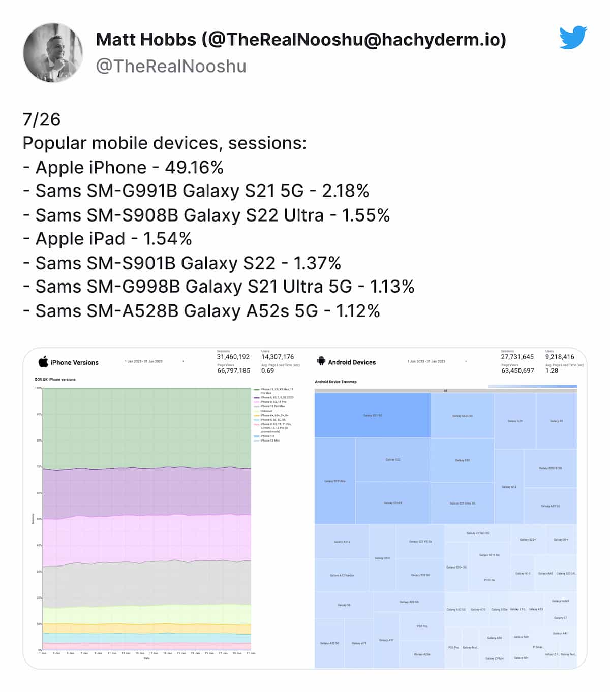 Popular device type stats for January 2023: https://twitter.com/TheRealNooshu/status/1620739195957575683