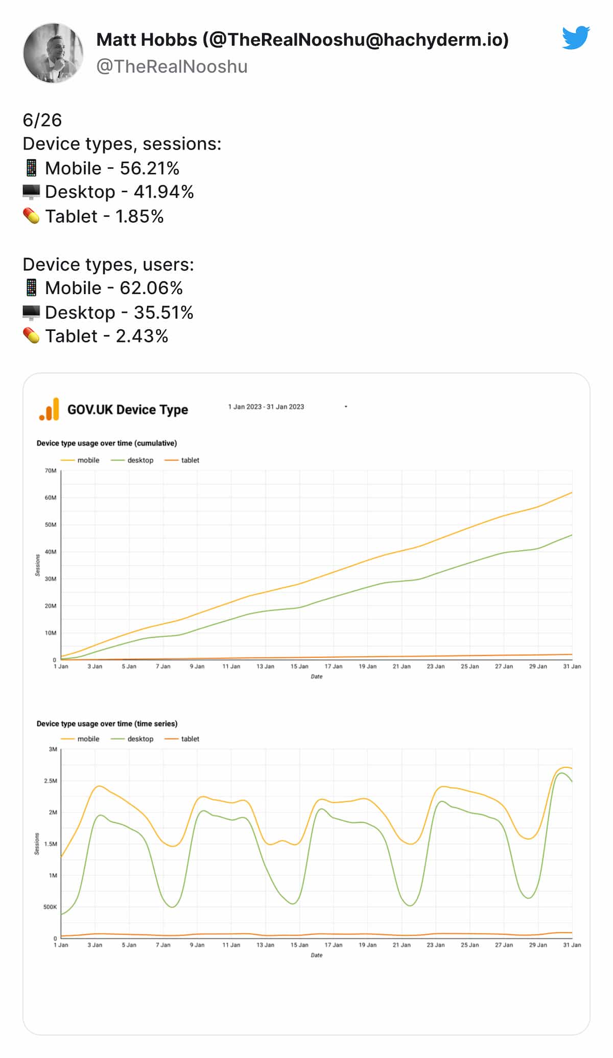 Device type stats for January 2023 available here: https://twitter.com/TheRealNooshu/status/1620739192270749696