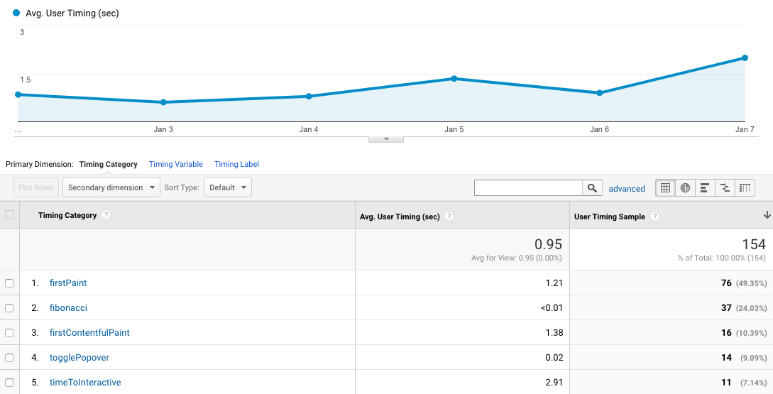 Image of perfume.js pushing web performance data into Google Analytics.