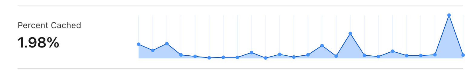 Cache hit ratio in Cloudflare without any tweaks sits at 2%.