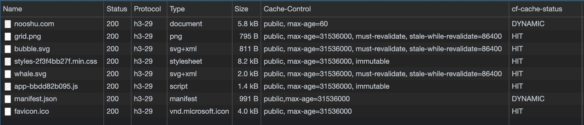 Status of cache headers once run through Cloudflare to examine the caching status.