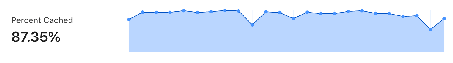 Cloudflare overview graph once the tweaks are made hits around 87%.