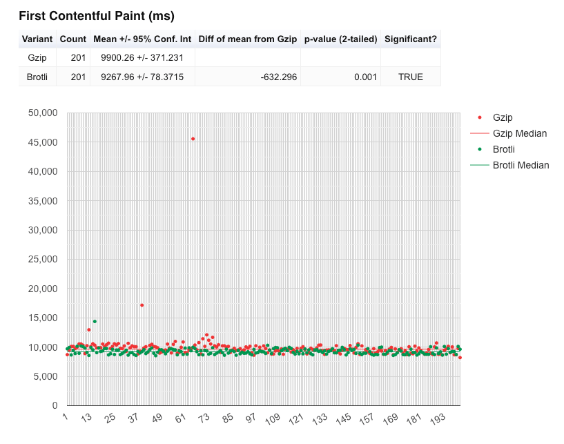 First Contentful Paint graph with DNS lookup time removed.